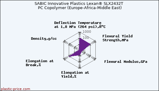 SABIC Innovative Plastics Lexan® SLX2432T PC Copolymer (Europe-Africa-Middle East)