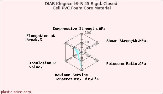 DIAB Klegecell® R 45 Rigid, Closed Cell PVC Foam Core Material