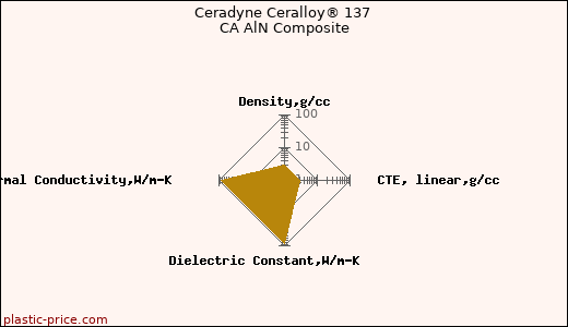 Ceradyne Ceralloy® 137 CA AlN Composite