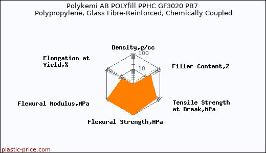 Polykemi AB POLYfill PPHC GF3020 PB7 Polypropylene, Glass Fibre-Reinforced, Chemically Coupled