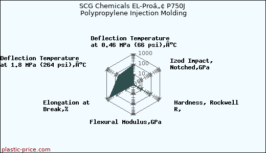 SCG Chemicals EL-Proâ„¢ P750J Polypropylene Injection Molding