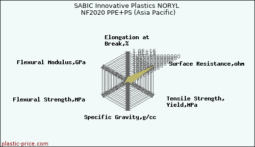 SABIC Innovative Plastics NORYL NF2020 PPE+PS (Asia Pacific)