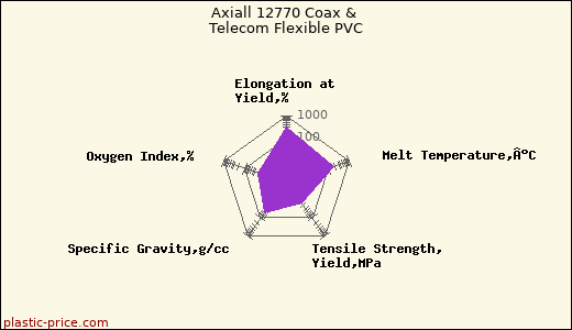 Axiall 12770 Coax & Telecom Flexible PVC