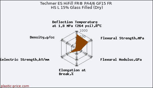 Techmer ES HiFill FR® PA4/6 GF15 FR HS L 15% Glass Filled (Dry)