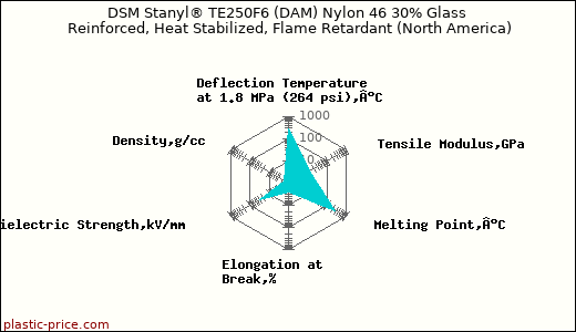 DSM Stanyl® TE250F6 (DAM) Nylon 46 30% Glass Reinforced, Heat Stabilized, Flame Retardant (North America)