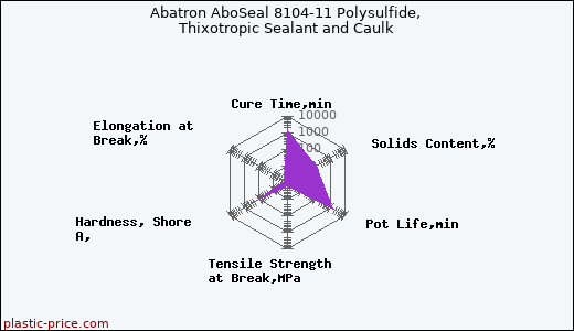 Abatron AboSeal 8104-11 Polysulfide, Thixotropic Sealant and Caulk