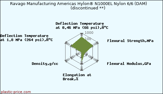 Ravago Manufacturing Americas Hylon® N1000EL Nylon 6/6 (DAM)               (discontinued **)