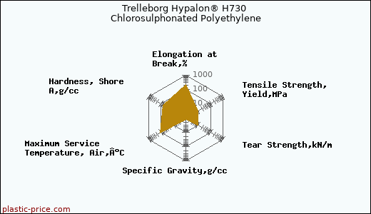 Trelleborg Hypalon® H730 Chlorosulphonated Polyethylene