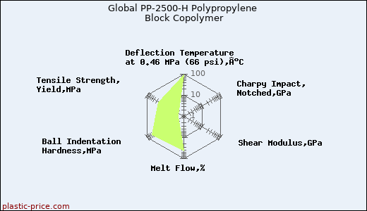 Global PP-2500-H Polypropylene Block Copolymer