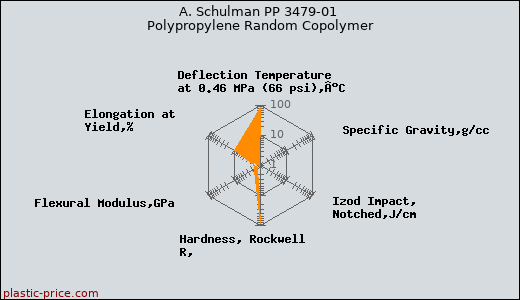 A. Schulman PP 3479-01 Polypropylene Random Copolymer