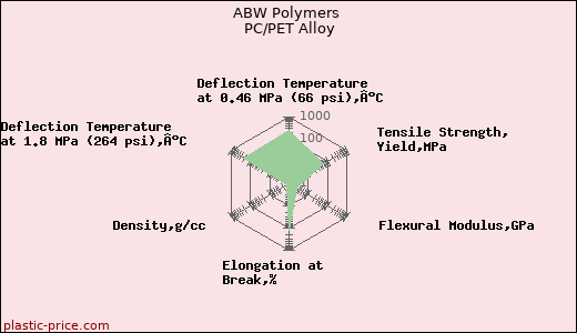 ABW Polymers PC/PET Alloy