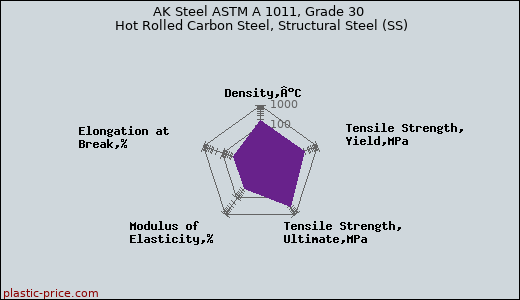 AK Steel ASTM A 1011, Grade 30 Hot Rolled Carbon Steel, Structural Steel (SS)