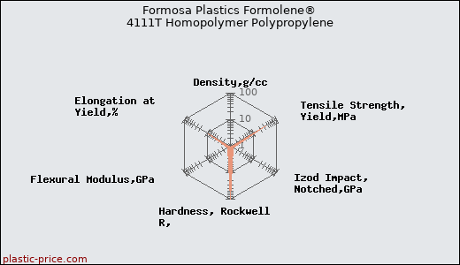Formosa Plastics Formolene® 4111T Homopolymer Polypropylene