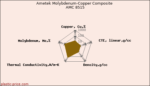 Ametek Molybdenum-Copper Composite AMC 8515