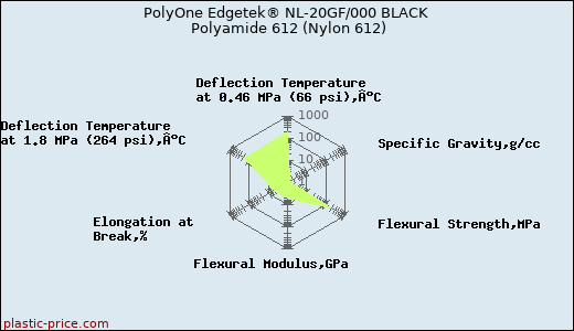 PolyOne Edgetek® NL-20GF/000 BLACK Polyamide 612 (Nylon 612)