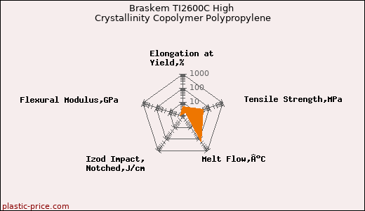 Braskem TI2600C High Crystallinity Copolymer Polypropylene