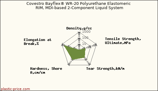 Covestro Bayflex® WR-20 Polyurethane Elastomeric RIM, MDI-based 2-Component Liquid System