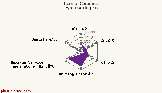Thermal Ceramics Pyro-Packing ZR