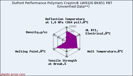 DuPont Performance Polymers Crastin® LW9320 BK851 PBT                      (Unverified Data**)