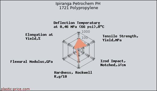 Ipiranga Petrochem PH 1721 Polypropylene