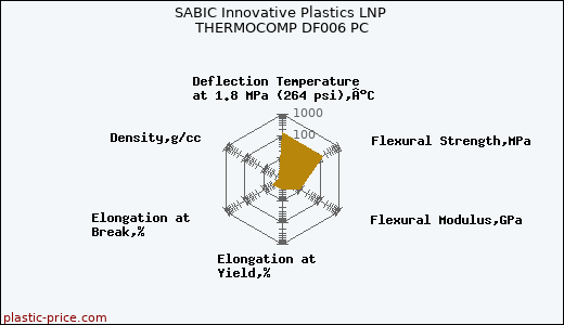 SABIC Innovative Plastics LNP THERMOCOMP DF006 PC