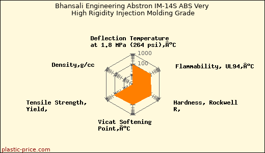 Bhansali Engineering Abstron IM-14S ABS Very High Rigidity Injection Molding Grade