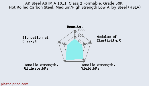 AK Steel ASTM A 1011, Class 2 Formable, Grade 50K Hot Rolled Carbon Steel, Medium/High Strength Low Alloy Steel (HSLA)