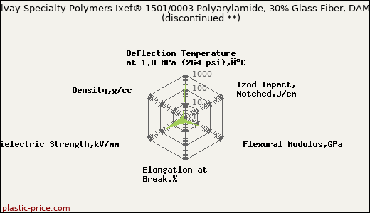 Solvay Specialty Polymers Ixef® 1501/0003 Polyarylamide, 30% Glass Fiber, DAM               (discontinued **)