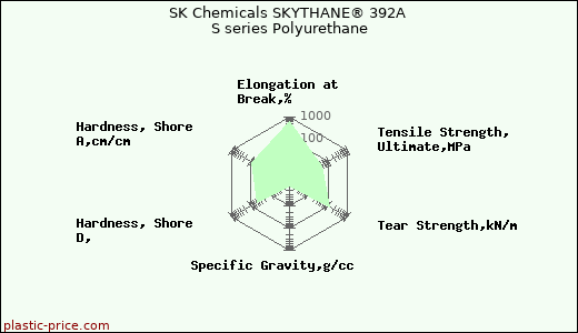 SK Chemicals SKYTHANE® 392A S series Polyurethane