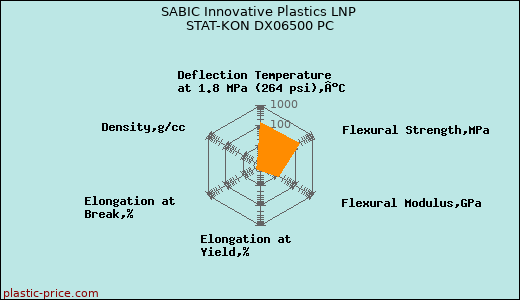 SABIC Innovative Plastics LNP STAT-KON DX06500 PC
