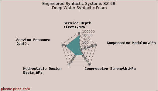 Engineered Syntactic Systems BZ-28 Deep Water Syntactic Foam