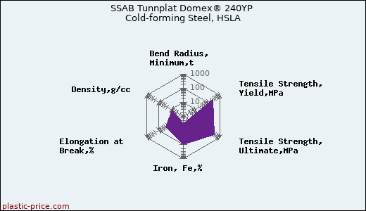 SSAB Tunnplat Domex® 240YP Cold-forming Steel, HSLA
