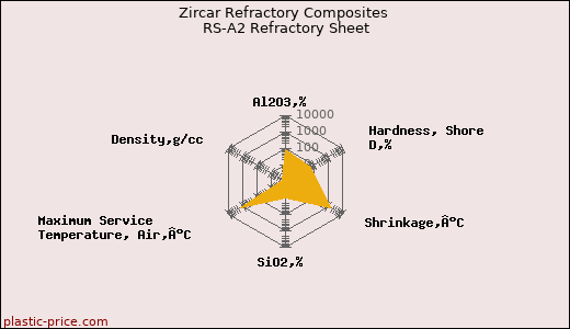 Zircar Refractory Composites RS-A2 Refractory Sheet