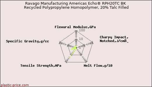 Ravago Manufacturing Americas Echo® RPH20TC BK Recycled Polypropylene Homopolymer, 20% Talc Filled