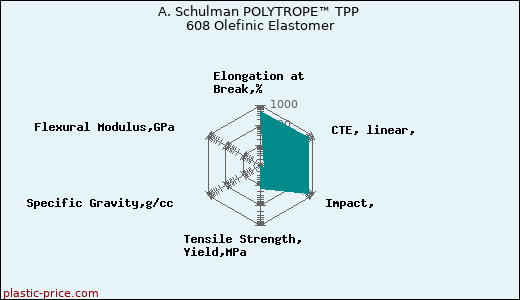 A. Schulman POLYTROPE™ TPP 608 Olefinic Elastomer