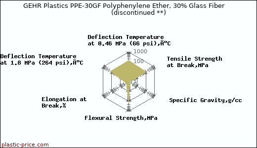 GEHR Plastics PPE-30GF Polyphenylene Ether, 30% Glass Fiber               (discontinued **)