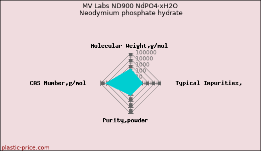MV Labs ND900 NdPO4·xH2O Neodymium phosphate hydrate