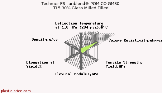 Techmer ES Luriblend® POM CO GM30 TL5 30% Glass Milled Filled