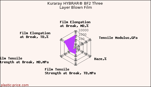 Kuraray HYBRAR® BF2 Three Layer Blown Film