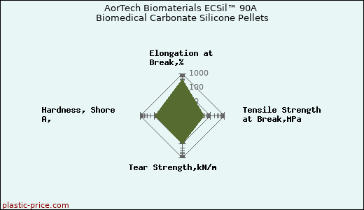 AorTech Biomaterials ECSil™ 90A Biomedical Carbonate Silicone Pellets