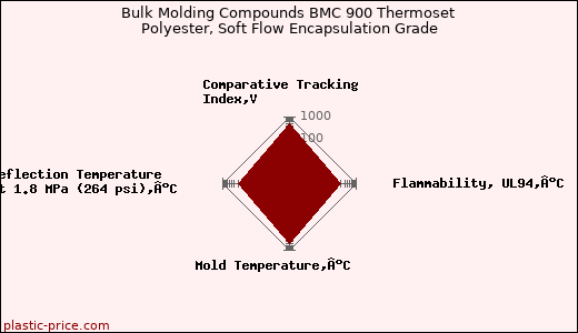 Bulk Molding Compounds BMC 900 Thermoset Polyester, Soft Flow Encapsulation Grade