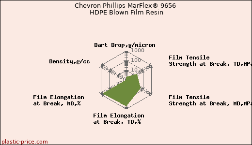 Chevron Phillips MarFlex® 9656 HDPE Blown Film Resin