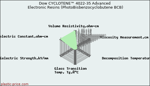 Dow CYCLOTENE™ 4022-35 Advanced Electronic Resins (PhotoBisbenzocyclobutene BCB)