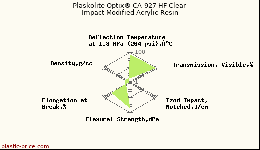 Plaskolite Optix® CA-927 HF Clear Impact Modified Acrylic Resin