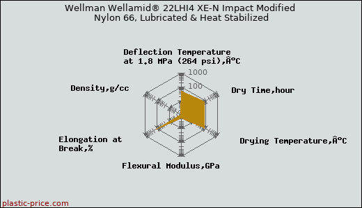 Wellman Wellamid® 22LHI4 XE-N Impact Modified Nylon 66, Lubricated & Heat Stabilized