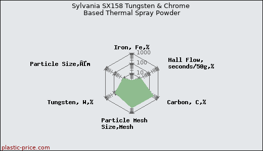 Sylvania SX158 Tungsten & Chrome Based Thermal Spray Powder