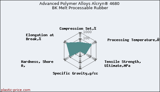 Advanced Polymer Alloys Alcryn® 4680 BK Melt Processable Rubber