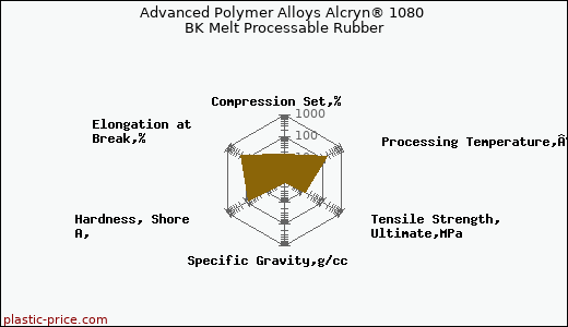 Advanced Polymer Alloys Alcryn® 1080 BK Melt Processable Rubber