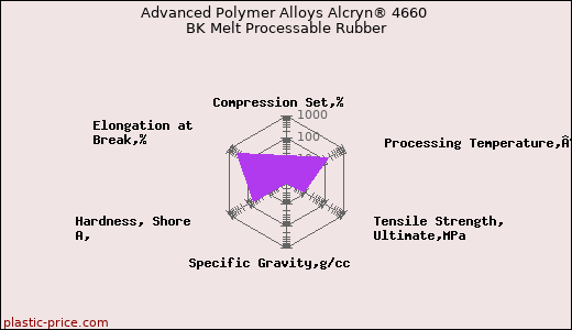 Advanced Polymer Alloys Alcryn® 4660 BK Melt Processable Rubber