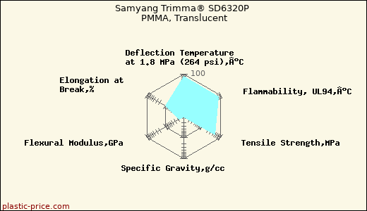 Samyang Trimma® SD6320P PMMA, Translucent